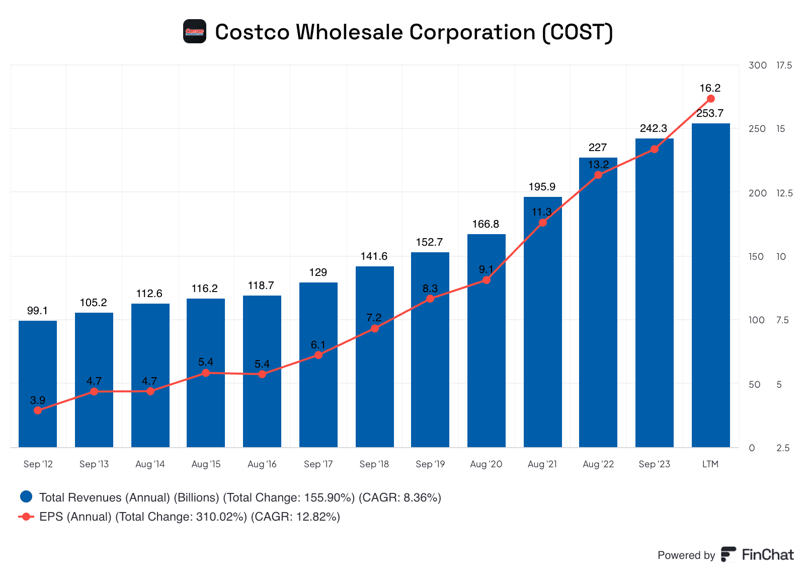 Nick Sleep Investment in Costco