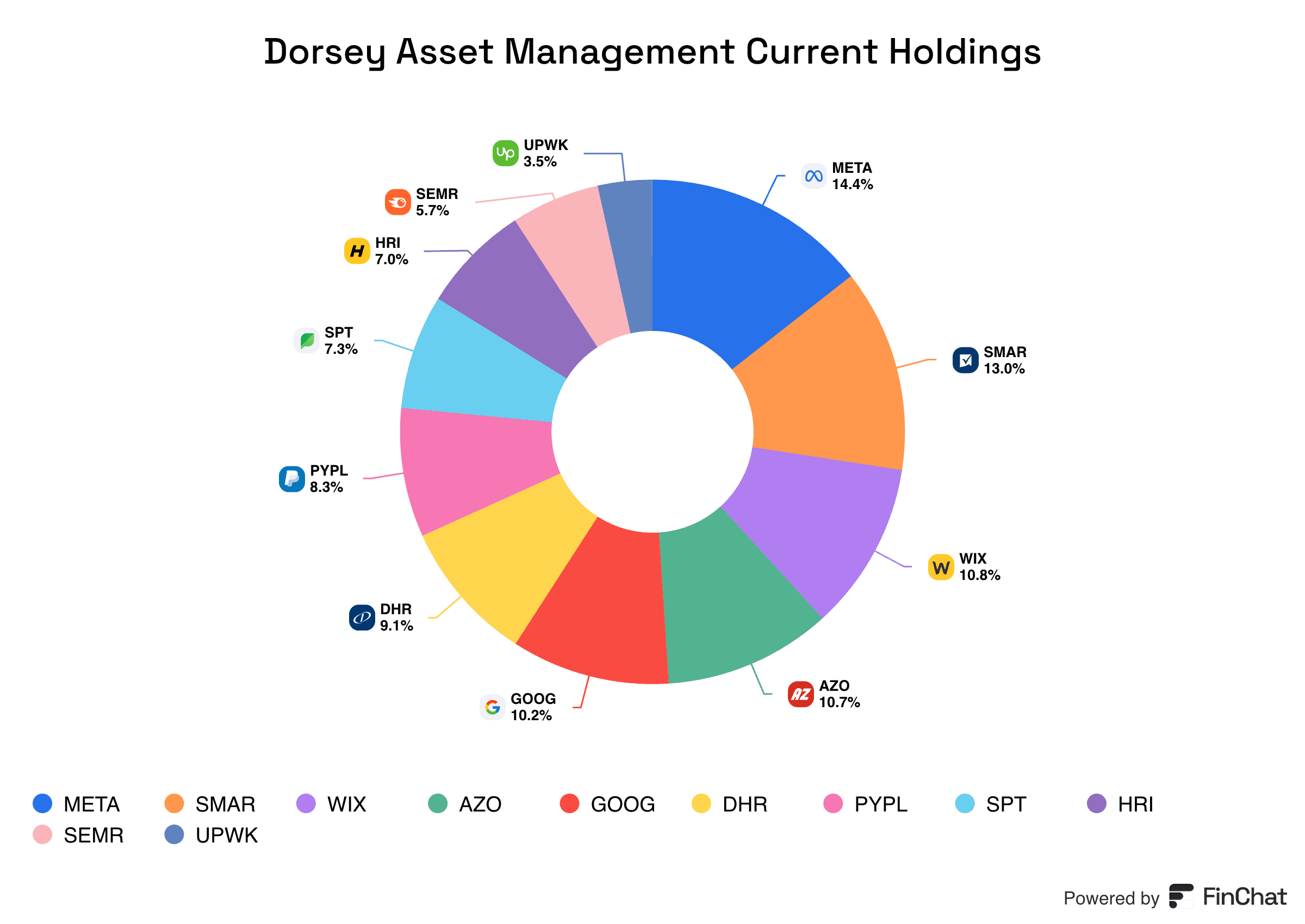 Pat Dorsey Current Holdings